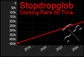 Total Graph of Stopdropglob