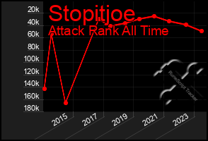 Total Graph of Stopitjoe