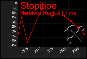 Total Graph of Stopitjoe