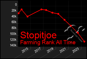 Total Graph of Stopitjoe