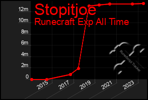 Total Graph of Stopitjoe