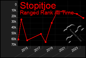 Total Graph of Stopitjoe