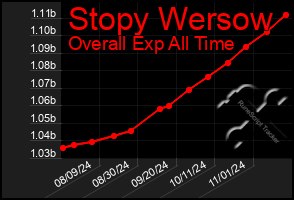 Total Graph of Stopy Wersow