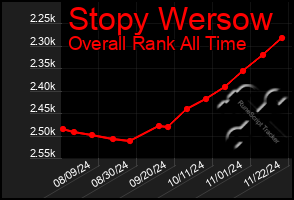 Total Graph of Stopy Wersow