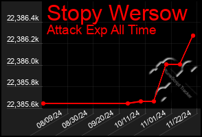 Total Graph of Stopy Wersow