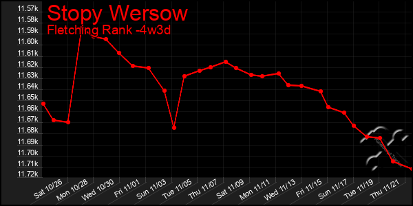 Last 31 Days Graph of Stopy Wersow