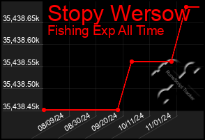 Total Graph of Stopy Wersow