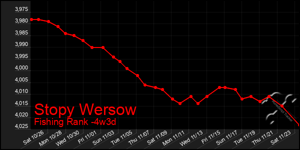 Last 31 Days Graph of Stopy Wersow