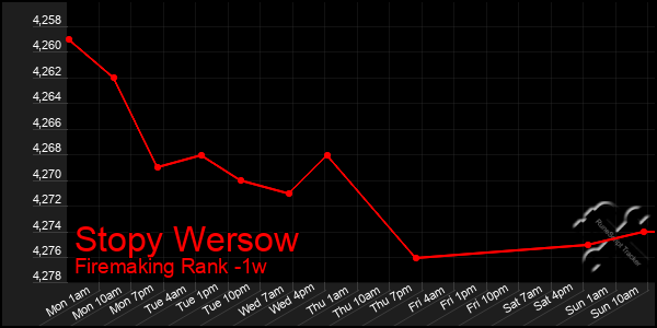 Last 7 Days Graph of Stopy Wersow