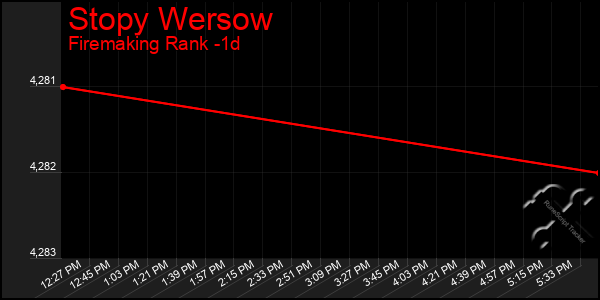 Last 24 Hours Graph of Stopy Wersow