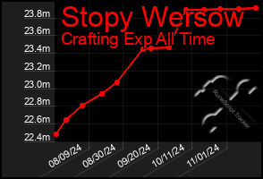 Total Graph of Stopy Wersow