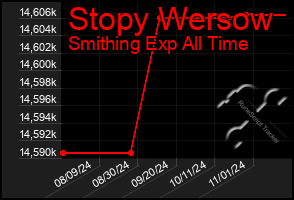 Total Graph of Stopy Wersow