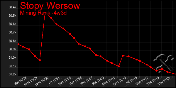 Last 31 Days Graph of Stopy Wersow