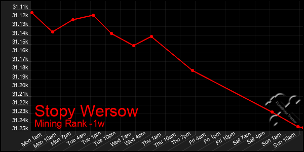 Last 7 Days Graph of Stopy Wersow