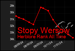 Total Graph of Stopy Wersow