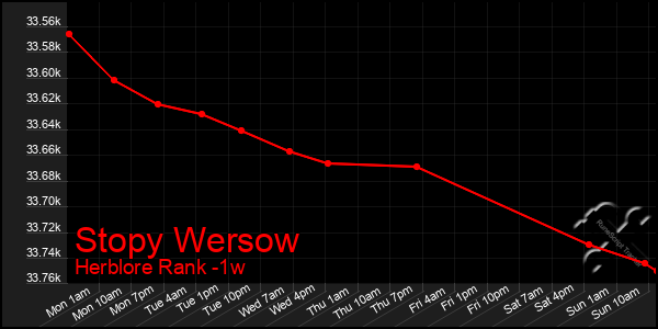 Last 7 Days Graph of Stopy Wersow