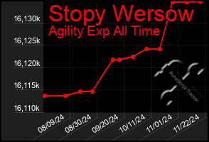 Total Graph of Stopy Wersow