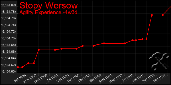 Last 31 Days Graph of Stopy Wersow