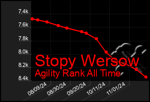 Total Graph of Stopy Wersow