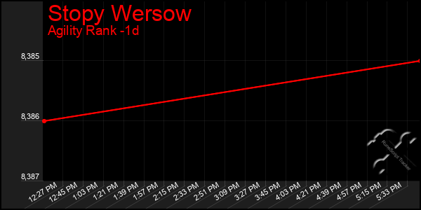 Last 24 Hours Graph of Stopy Wersow