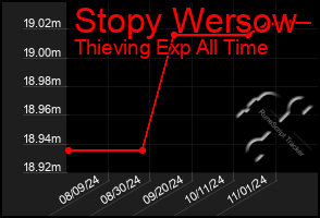 Total Graph of Stopy Wersow