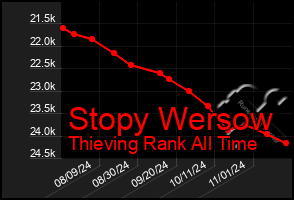 Total Graph of Stopy Wersow