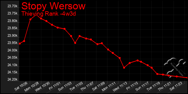 Last 31 Days Graph of Stopy Wersow