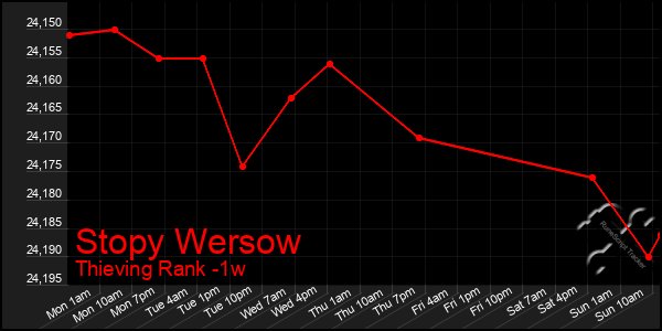 Last 7 Days Graph of Stopy Wersow