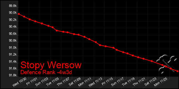 Last 31 Days Graph of Stopy Wersow