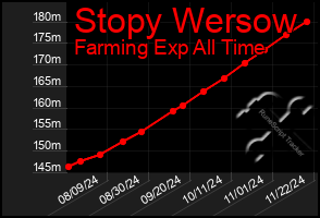 Total Graph of Stopy Wersow