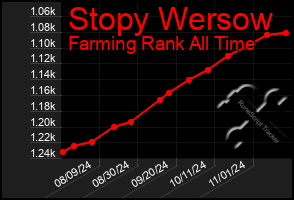 Total Graph of Stopy Wersow