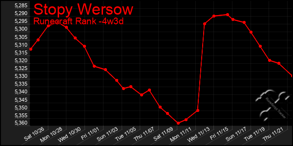 Last 31 Days Graph of Stopy Wersow