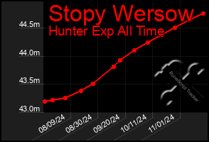 Total Graph of Stopy Wersow