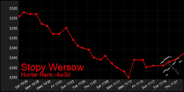 Last 31 Days Graph of Stopy Wersow