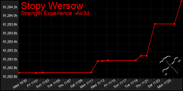 Last 31 Days Graph of Stopy Wersow