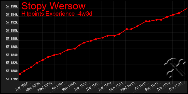 Last 31 Days Graph of Stopy Wersow