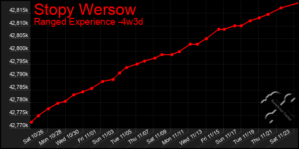 Last 31 Days Graph of Stopy Wersow