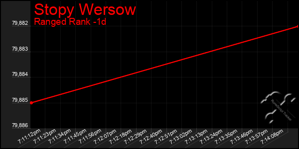 Last 24 Hours Graph of Stopy Wersow