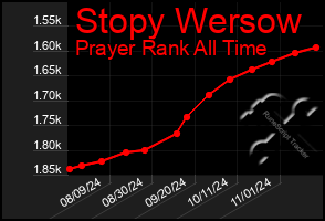 Total Graph of Stopy Wersow