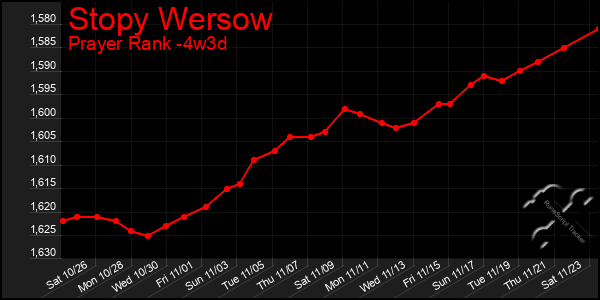 Last 31 Days Graph of Stopy Wersow