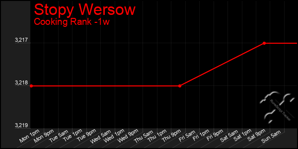 Last 7 Days Graph of Stopy Wersow