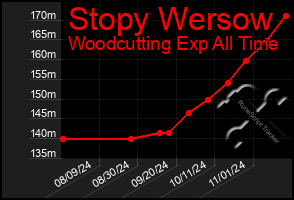 Total Graph of Stopy Wersow