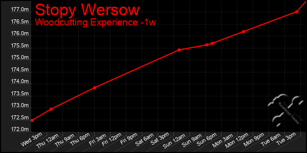 Last 7 Days Graph of Stopy Wersow