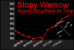 Total Graph of Stopy Wersow