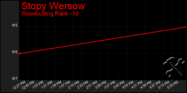 Last 24 Hours Graph of Stopy Wersow