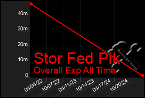 Total Graph of Stor Fed Pik