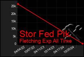 Total Graph of Stor Fed Pik