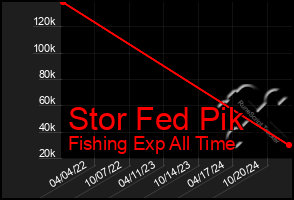 Total Graph of Stor Fed Pik