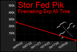 Total Graph of Stor Fed Pik