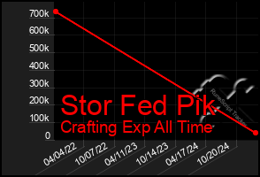 Total Graph of Stor Fed Pik